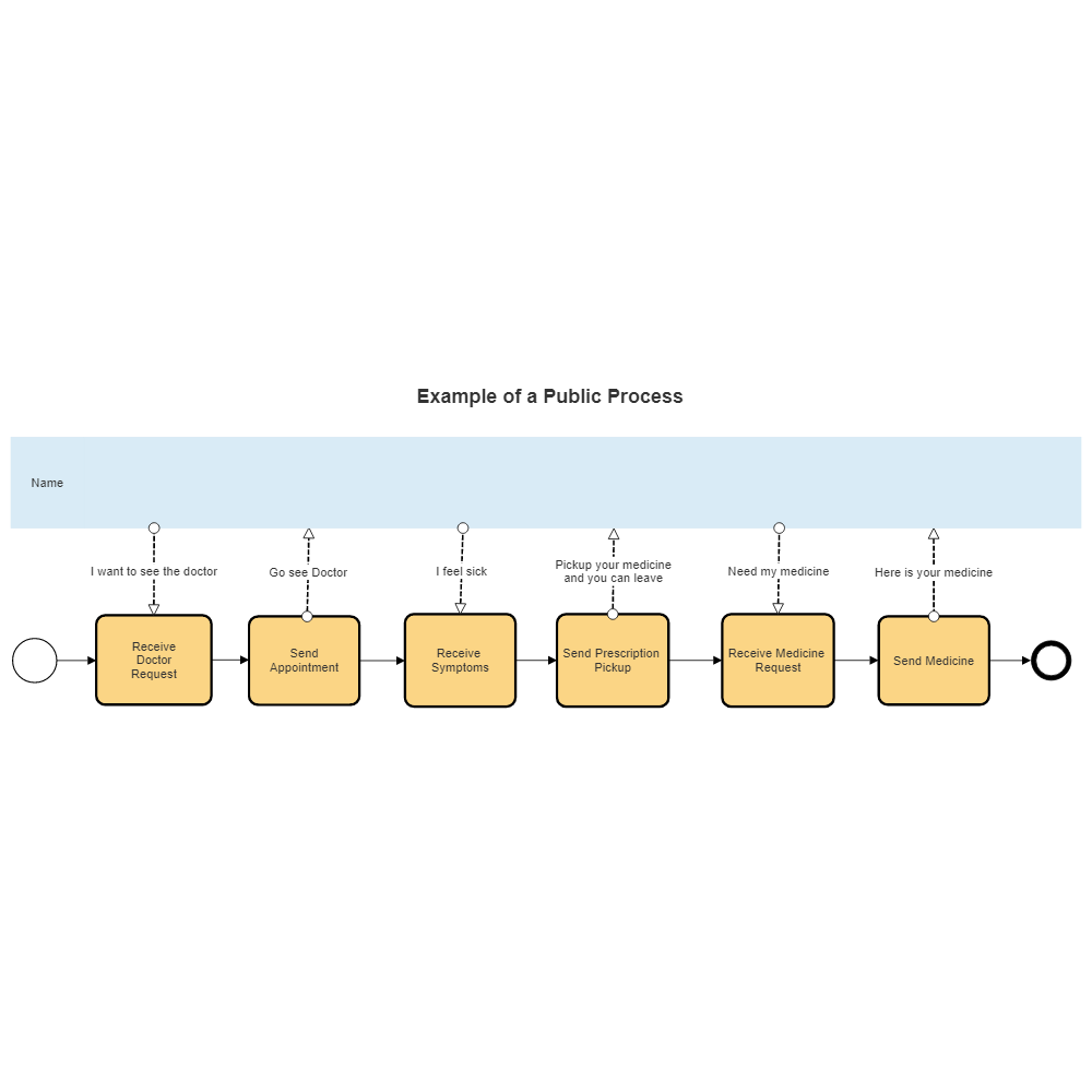 Example Image: Public Process in BPMN