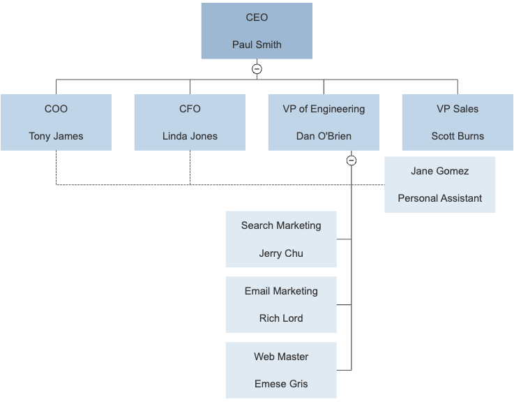 Organizational chart showing a dotted line connector