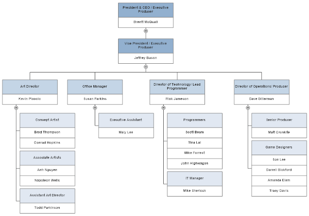 An organizational chart showing management structure